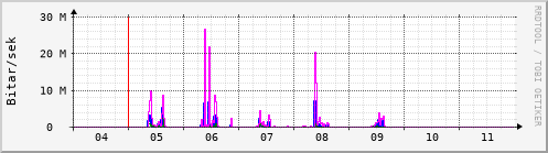 Síðustu dagar Graph