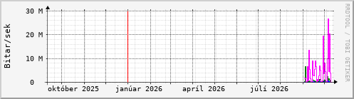 Undanfarið ár Graph