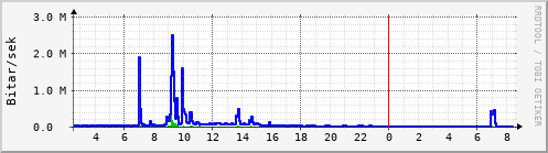 Sustu klukkustundir Graph