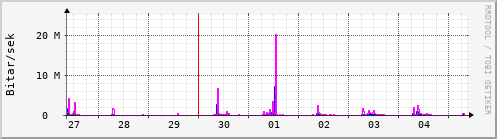 Sustu dagar Graph