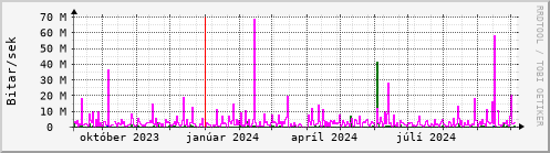 Undanfari r Graph