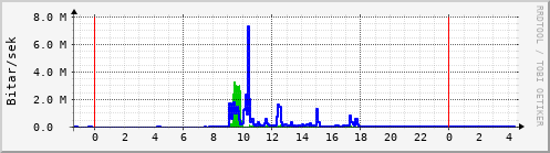 Sustu klukkustundir Graph