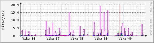 Sustu vikur Graph