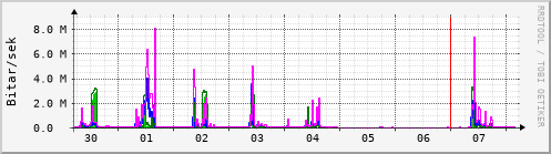 Sustu dagar Graph