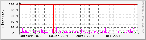 Undanfari r Graph