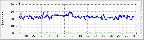 S��ustu klukkustundir Graph