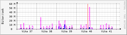 S��ustu vikur Graph