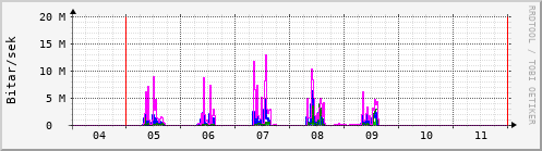 S��ustu dagar Graph
