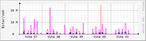 S��ustu vikur Graph