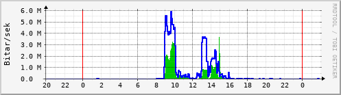 S��ustu klukkustundir Graph
