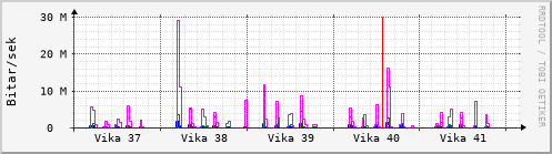 S��ustu vikur Graph