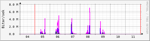 S��ustu dagar Graph