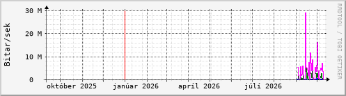 Undanfari� �r Graph