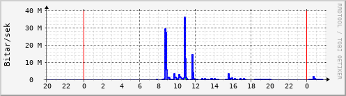 S��ustu klukkustundir Graph