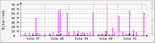 S��ustu vikur Graph