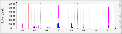S��ustu dagar Graph