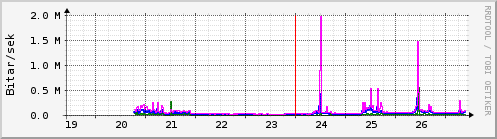 S��ustu dagar Graph