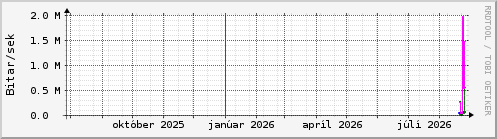Undanfari� �r Graph