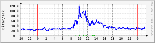 S��ustu klukkustundir Graph