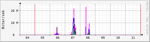 S��ustu dagar Graph