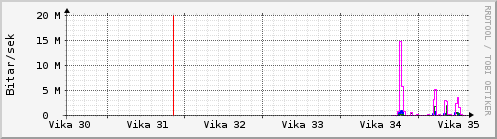 S��ustu vikur Graph