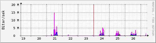S��ustu dagar Graph