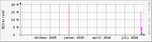 Undanfari� �r Graph