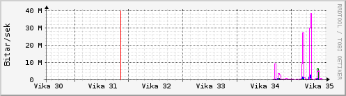 S��ustu vikur Graph