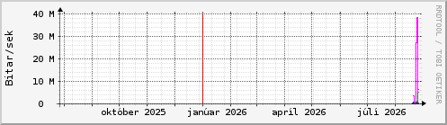 Undanfari� �r Graph
