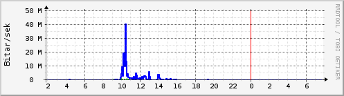 S��ustu klukkustundir Graph