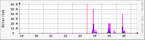 S��ustu dagar Graph