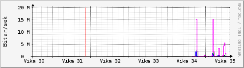 S��ustu vikur Graph