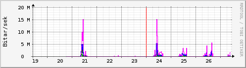 S��ustu dagar Graph