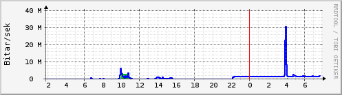 S��ustu klukkustundir Graph