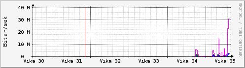 S��ustu vikur Graph
