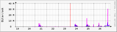 S��ustu dagar Graph