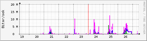 S��ustu dagar Graph