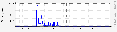 S��ustu klukkustundir Graph