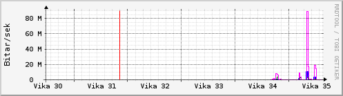S��ustu vikur Graph