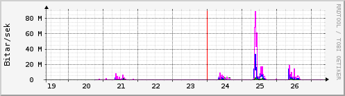 S��ustu dagar Graph