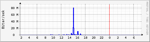 S��ustu klukkustundir Graph