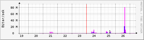 S��ustu dagar Graph