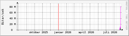 Undanfari� �r Graph