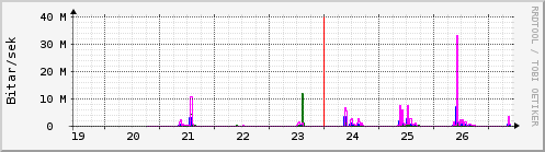 S��ustu dagar Graph