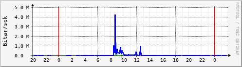 S��ustu klukkustundir Graph