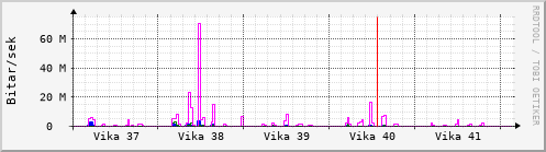 S��ustu vikur Graph
