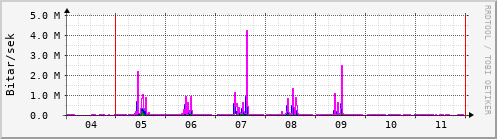 S��ustu dagar Graph