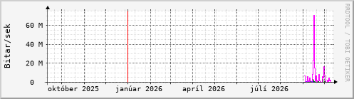 Undanfari� �r Graph