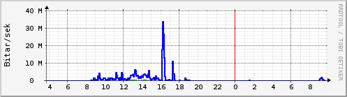 S��ustu klukkustundir Graph