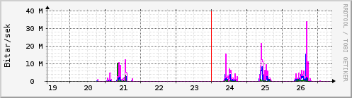 S��ustu dagar Graph